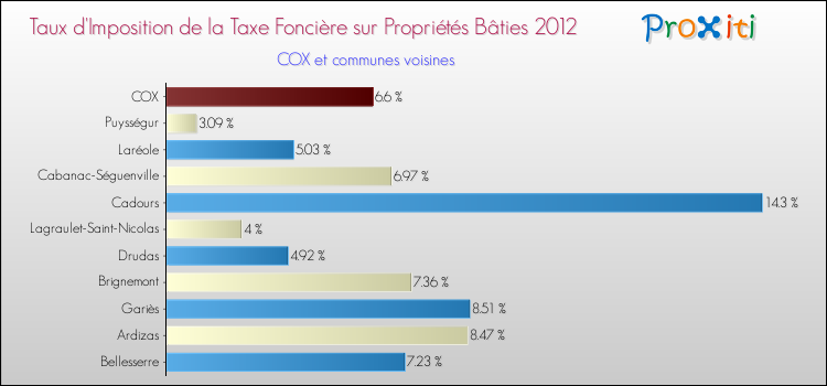 Taux d'imposition de la taxe foncière sur le bati 2012 pour COX et les communes proches Comparaison des taux d'imposition de la taxe foncière sur le bati 2012 pour COX et les communes voisines