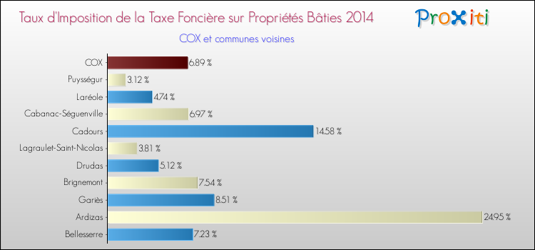 Taux d'imposition de la taxe foncière sur le bati 2014 pour COX et les communes proches Comparaison des taux d'imposition de la taxe foncière sur le bati 2014 pour COX et les communes voisines