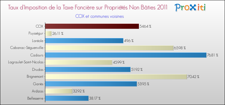 Taux d'imposition de la taxe foncière sur les immeubles et terrains non batis 2011 pour COX et les communes proches Comparaison des taux d'imposition de la taxe foncière sur les immeubles et terrains non batis 2011 pour COX et les communes voisines
