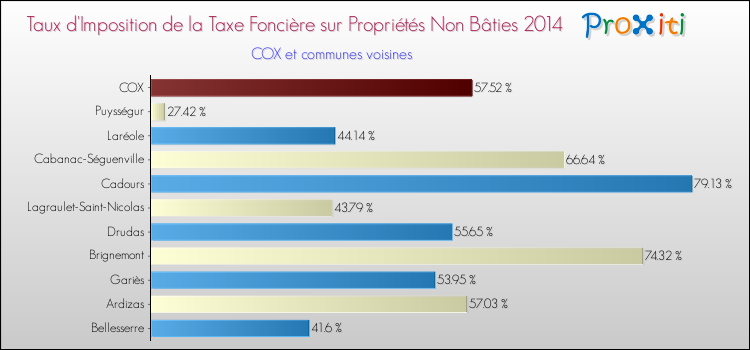 Taux d'imposition de la taxe foncière sur les immeubles et terrains non batis 2014 pour COX et les communes proches Comparaison des taux d'imposition de la taxe foncière sur les immeubles et terrains non batis 2014 pour COX et les communes voisines