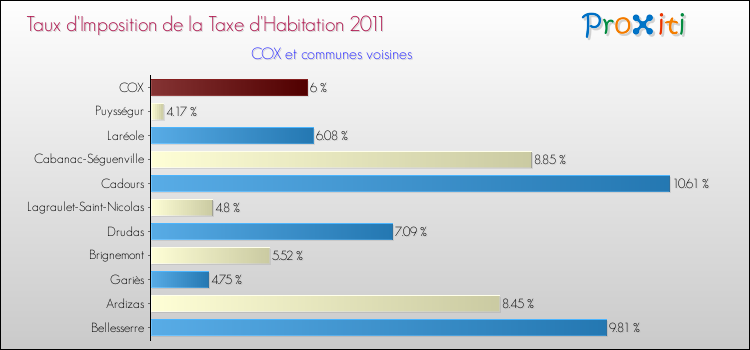 Taux d'imposition de la taxe d'habitation 2011 pour COX et les communes proches Comparaison des taux d'imposition de la taxe d'habitation 2011 pour COX et les communes voisines