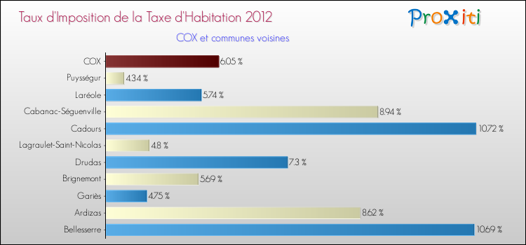 Taux d'imposition de la taxe d'habitation 2012 pour COX et les communes proches Comparaison des taux d'imposition de la taxe d'habitation 2012 pour COX et les communes voisines