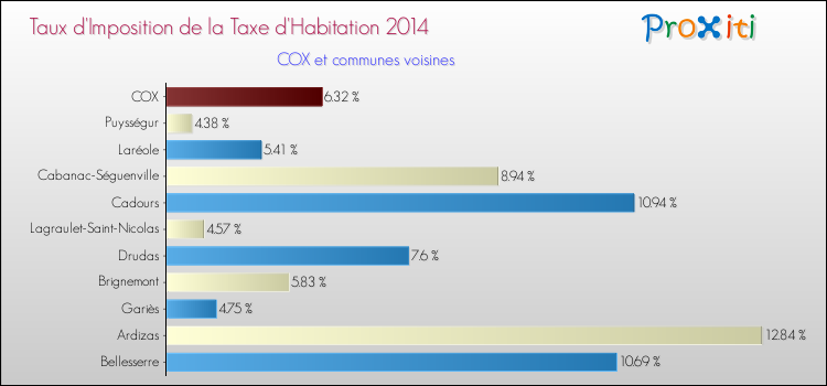 Taux d'imposition de la taxe d'habitation 2014 pour COX et les communes proches Comparaison des taux d'imposition de la taxe d'habitation 2014 pour COX et les communes voisines