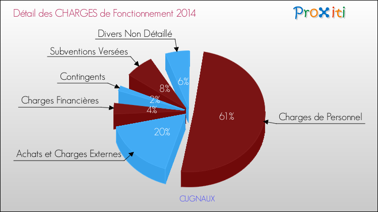 Décomposition des Charges de Fonctionnement 2014 de la commune de CUGNAUX Charges de Fonctionnement 2014 pour la commune de CUGNAUX