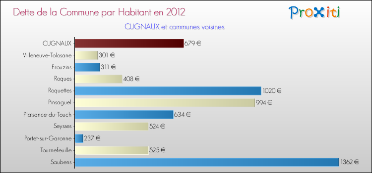 Dette par habitant de la commune en 2012 pour CUGNAUX et les communes proches Comparaison de la dette par habitant de la commune en 2012 pour CUGNAUX et les communes voisines