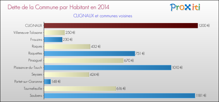 Dette par habitant de la commune en 2014 pour CUGNAUX et les communes proches Comparaison de la dette par habitant de la commune en 2014 pour CUGNAUX et les communes voisines