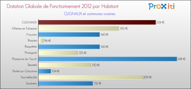Montant des dotations globales de fonctionnement DGF par Habitant pour CUGNAUX et les communes proches Comparaison des des dotations globales de fonctionnement DGF par habitant pour CUGNAUX et les communes voisines