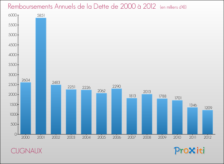 Evolution de l'annuité de la dette pour la commune de CUGNAUX de 2000 à 2012 Annuités de la dette pour CUGNAUX de 2000 à 2012