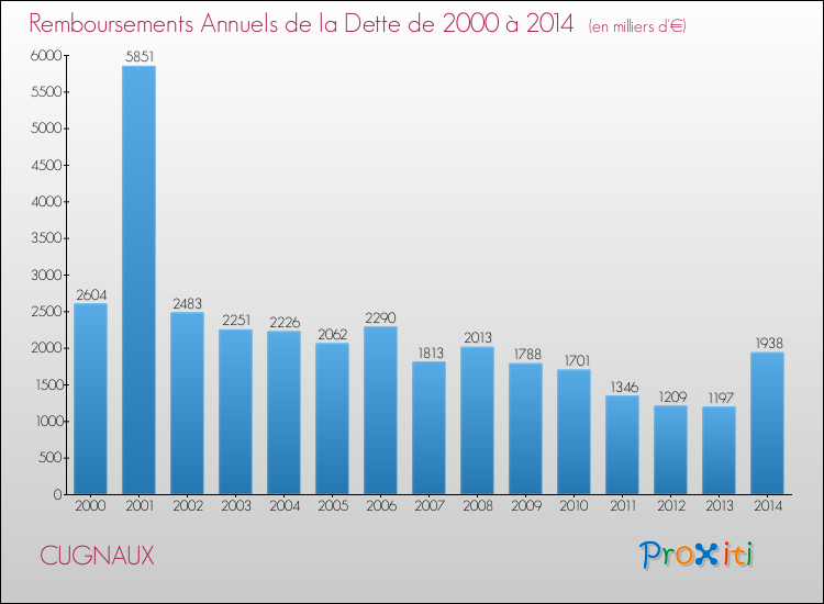 Evolution de l'annuité de la dette pour la commune de CUGNAUX de 2000 à 2014 Annuités de la dette pour CUGNAUX de 2000 à 2014