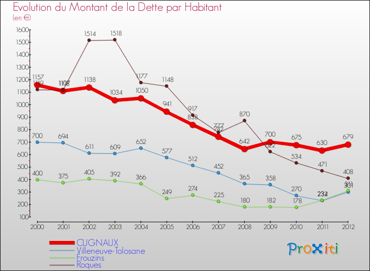 Evolution de la dette par habitant pour la commune de CUGNAUX et les communes proches de 2000 à 2012 Comparaison de la dette par habitant pour CUGNAUX et les communes voisines de 2000 à 2012