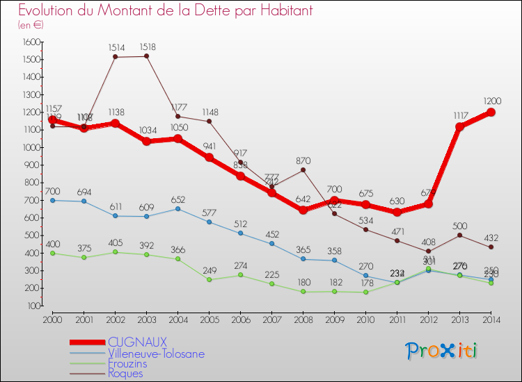 Evolution de la dette par habitant pour la commune de CUGNAUX et les communes proches de 2000 à 2014 Comparaison de la dette par habitant pour CUGNAUX et les communes voisines de 2000 à 2014