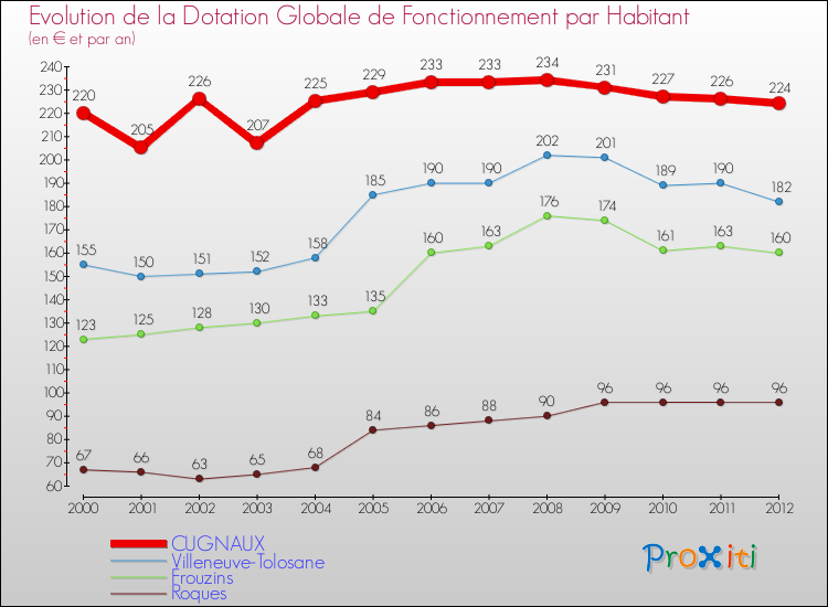 Evolution et montant de la dotation globale de fonctionnement par Habitant pour CUGNAUX et les communes proches Comparaison des dotations globales de fonctionnement par habitant pour CUGNAUX et les communes voisines