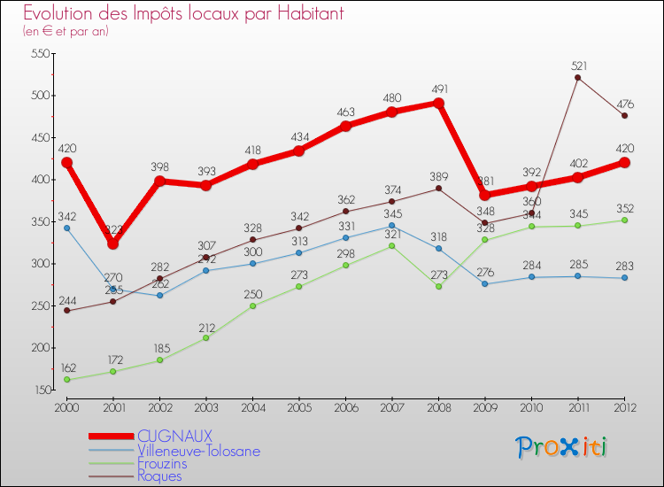 Evolution et montant des impôts locaux par Habitant pour CUGNAUX et les communes proches Comparaison des impôts locaux par habitant pour CUGNAUX et les communes voisines