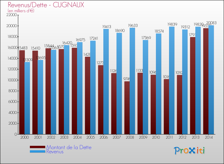 Evolution comparée de la dette et des revenus pour la commune de CUGNAUX de 2000 à 2014 Comparaison de la dette et des revenus pour CUGNAUX de 2000 à 2014