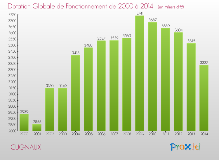 Evolution du montant de la Dotation Globale de Fonctionnement pour la commune de CUGNAUX de 2000 à 2014 Evolution du montant de la Dotation Globale de Fonctionnement pour CUGNAUX de 2000 à 2014