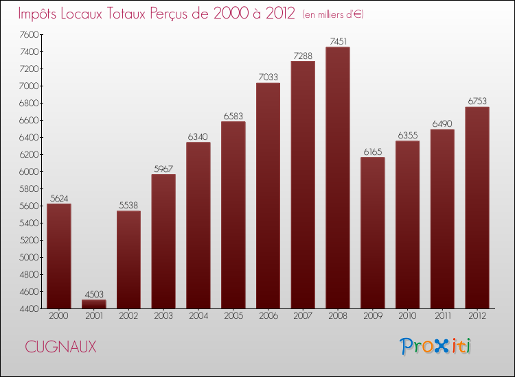 Evolution des Impôts Locaux pour la commune de CUGNAUX de 2000 à 2012 Evolution des Impôts Locaux pour CUGNAUX de 2000 à 2012