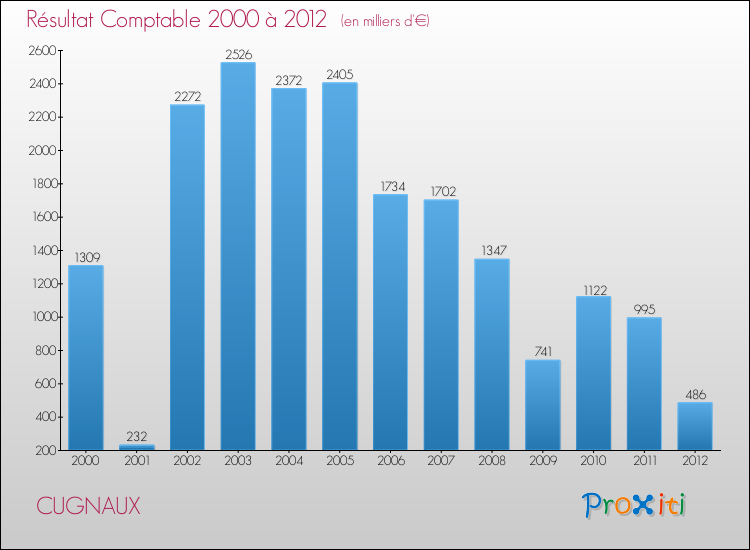 Evolution du résultat comptable pour la commune de CUGNAUX de 2000 à 2012 Evolution du résultat comptable pour CUGNAUX de 2000 à 2012