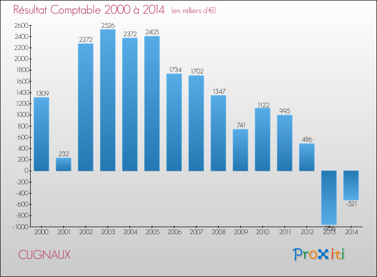 Evolution du résultat comptable pour la commune de CUGNAUX de 2000 à 2014 Evolution du résultat comptable pour CUGNAUX de 2000 à 2014