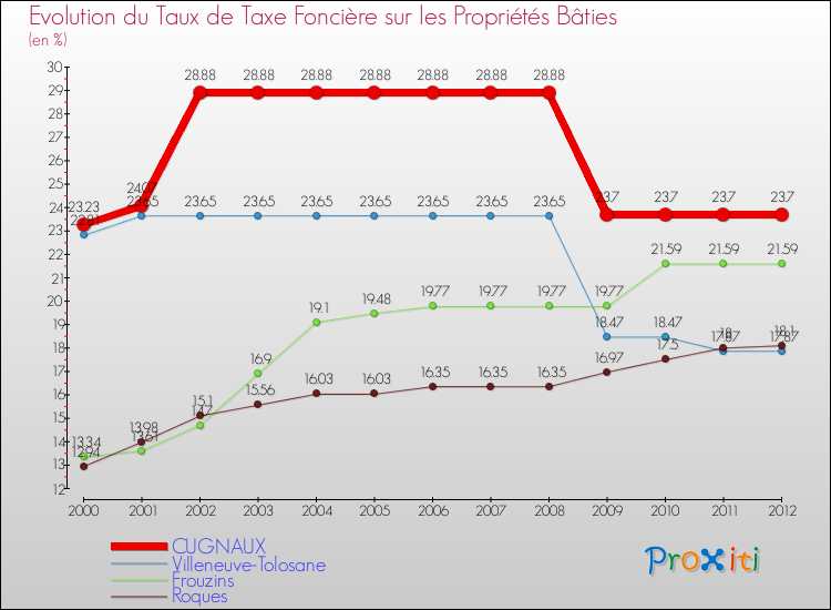 Evolution du taux de la taxe foncière sur le bati pour CUGNAUX et les communes proches de 2000 à 2012 Comparaison des taux de taxe foncière sur le bati pour CUGNAUX et les communes voisines de 2000 à 2012