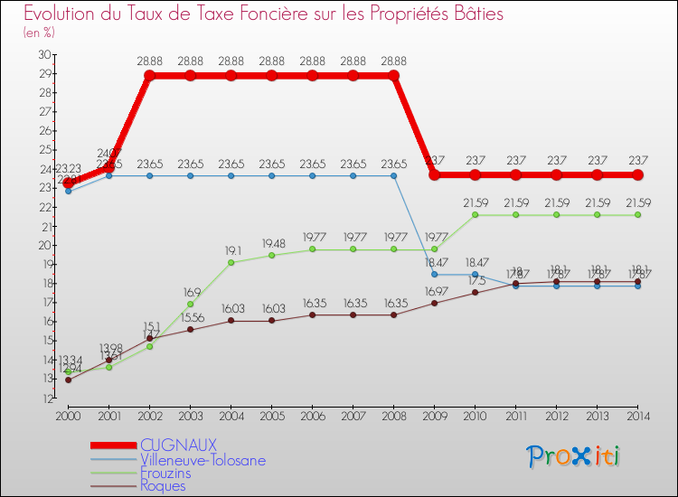 Evolution du taux de la taxe foncière sur le bati pour CUGNAUX et les communes proches de 2000 à 2014 Comparaison des taux de taxe foncière sur le bati pour CUGNAUX et les communes voisines de 2000 à 2014