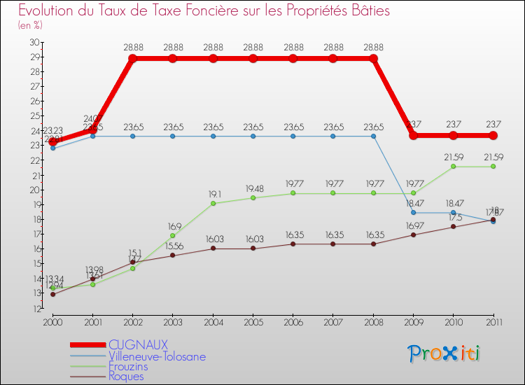 Evolution du taux de la taxe foncière sur le bati pour CUGNAUX et les communes proches Comparaison des taux de taxe foncière sur le bati pour CUGNAUX et les communes voisines