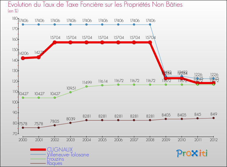 Evolution du taux de la taxe foncière sur les immeubles et terrains non batis pour CUGNAUX et les communes proches de 2000 à 2012 Comparaison des taux de la taxe foncière sur les immeubles et terrains non batis pour CUGNAUX et les communes voisines de 2000 à 2012