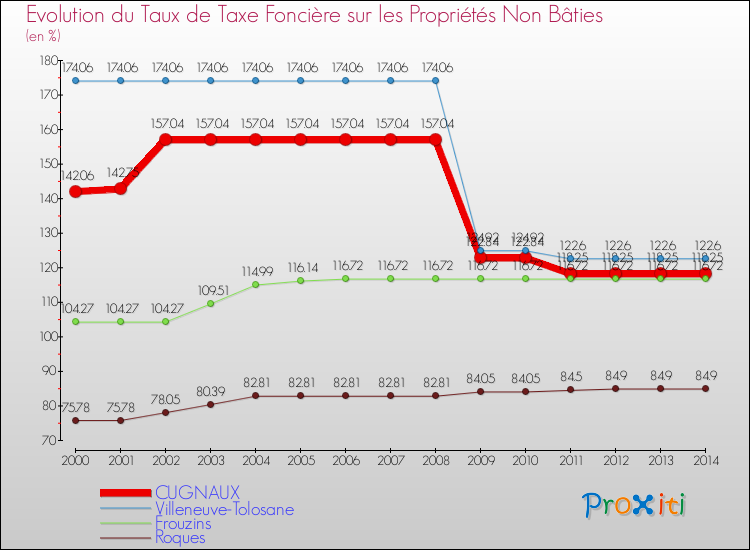 Evolution du taux de la taxe foncière sur les immeubles et terrains non batis pour CUGNAUX et les communes proches de 2000 à 2014 Comparaison des taux de la taxe foncière sur les immeubles et terrains non batis pour CUGNAUX et les communes voisines de 2000 à 2014