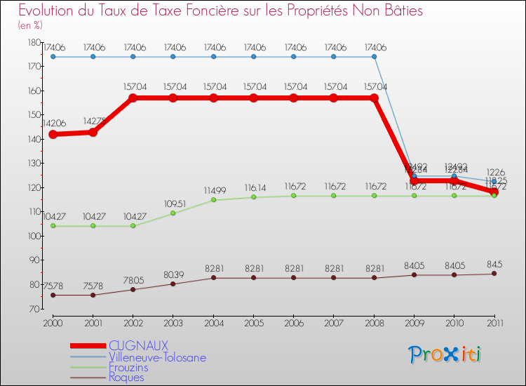 Evolution du taux de la taxe foncière sur les immeubles et terrains non batis pour CUGNAUX et les communes proches Comparaison des taux de la taxe foncière sur les immeubles et terrains non batis pour CUGNAUX et les communes voisines