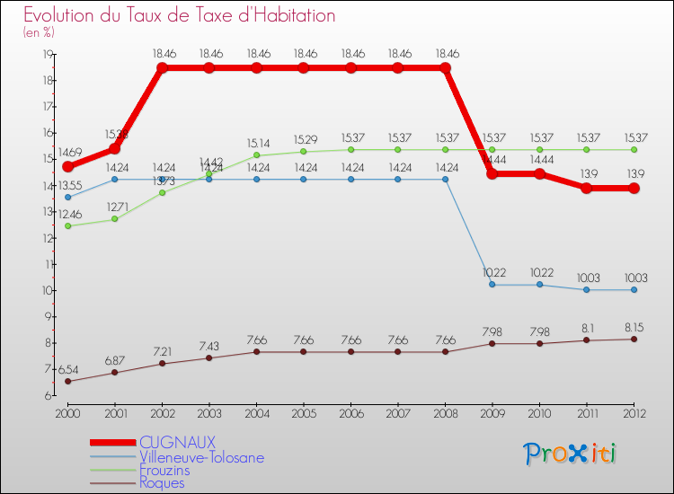 Evolution du taux de la taxe d'habitation pour CUGNAUX et les communes proches Comparaison des taux de la taxe d'habitation pour CUGNAUX et les communes voisines