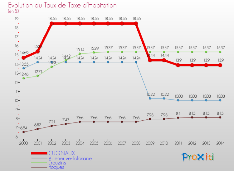 Evolution du taux de la taxe d'habitation pour CUGNAUX et les communes proches de 2000 à 2014 Comparaison des taux de la taxe d'habitation pour CUGNAUX et les communes voisines de 2000 à 2014