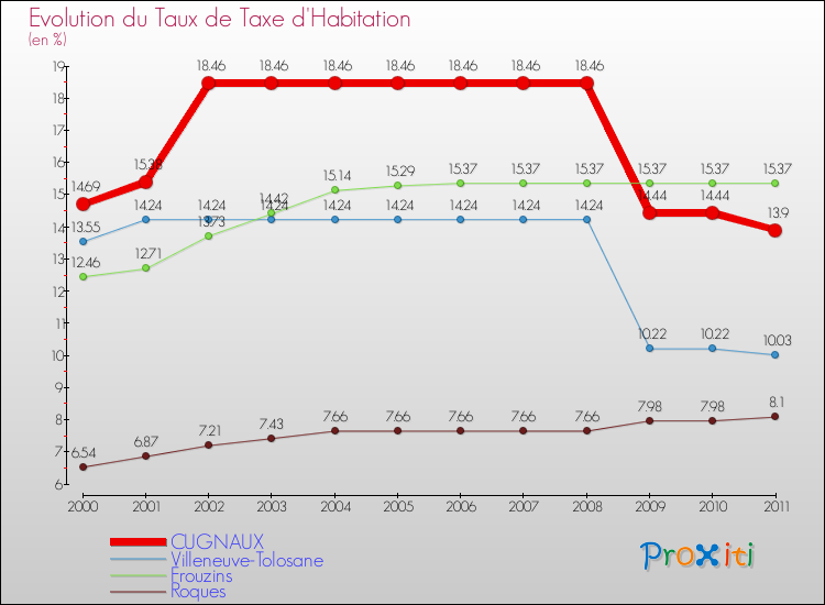 Evolution du taux de la taxe d'habitation pour CUGNAUX et les communes proches Comparaison des taux de la taxe d'habitation pour CUGNAUX et les communes voisines