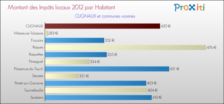 Montant des impôts locaux par Habitant pour CUGNAUX et les communes proches Comparaison des impôts locaux par habitant pour CUGNAUX et les communes voisines