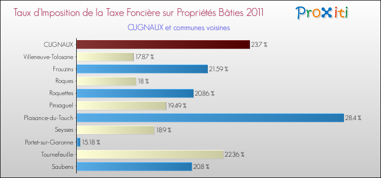 Taux d'imposition de la taxe foncière sur le bati 2011 pour CUGNAUX et les communes proches Comparaison des taux d'imposition de la taxe foncière sur le bati 2011 pour CUGNAUX et les communes voisines