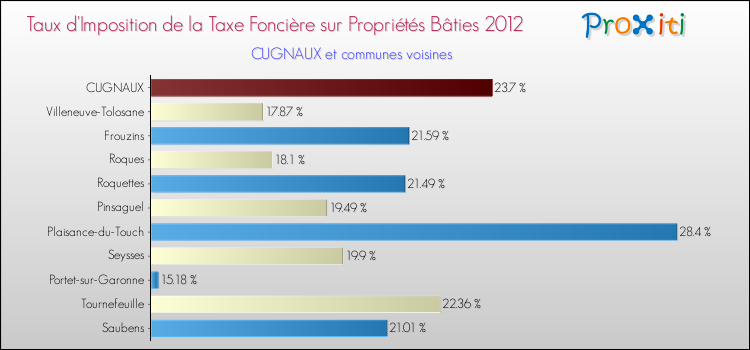 Taux d'imposition de la taxe foncière sur le bati 2012 pour CUGNAUX et les communes proches Comparaison des taux d'imposition de la taxe foncière sur le bati 2012 pour CUGNAUX et les communes voisines