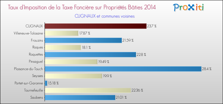 Taux d'imposition de la taxe foncière sur le bati 2014 pour CUGNAUX et les communes proches Comparaison des taux d'imposition de la taxe foncière sur le bati 2014 pour CUGNAUX et les communes voisines