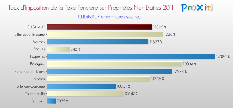 Taux d'imposition de la taxe foncière sur les immeubles et terrains non batis 2011 pour CUGNAUX et les communes proches Comparaison des taux d'imposition de la taxe foncière sur les immeubles et terrains non batis 2011 pour CUGNAUX et les communes voisines