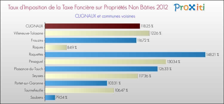Taux d'imposition de la taxe foncière sur les immeubles et terrains non batis 2012 pour CUGNAUX et les communes proches Comparaison des taux d'imposition de la taxe foncière sur les immeubles et terrains non batis 2012 pour CUGNAUX et les communes voisines