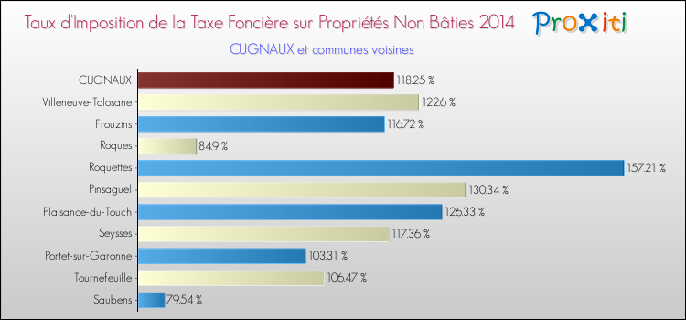 Taux d'imposition de la taxe foncière sur les immeubles et terrains non batis 2014 pour CUGNAUX et les communes proches Comparaison des taux d'imposition de la taxe foncière sur les immeubles et terrains non batis 2014 pour CUGNAUX et les communes voisines