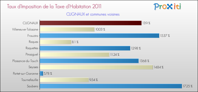 Taux d'imposition de la taxe d'habitation 2011 pour CUGNAUX et les communes proches Comparaison des taux d'imposition de la taxe d'habitation 2011 pour CUGNAUX et les communes voisines