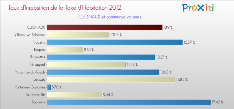 Taux d'imposition de la taxe d'habitation 2012 pour CUGNAUX et les communes proches Comparaison des taux d'imposition de la taxe d'habitation 2012 pour CUGNAUX et les communes voisines