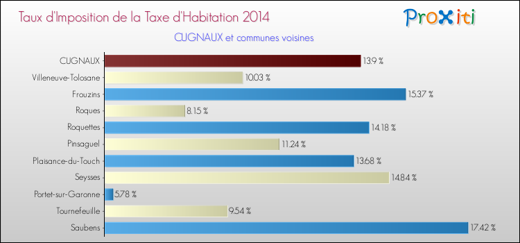 Taux d'imposition de la taxe d'habitation 2014 pour CUGNAUX et les communes proches Comparaison des taux d'imposition de la taxe d'habitation 2014 pour CUGNAUX et les communes voisines
