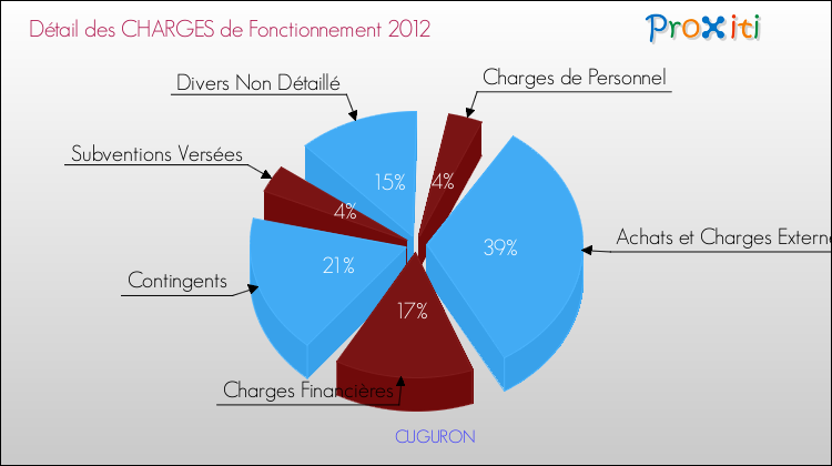 Décomposition des Charges de Fonctionnement 2012 de la commune de CUGURON Charges de Fonctionnement 2012 pour la commune de CUGURON