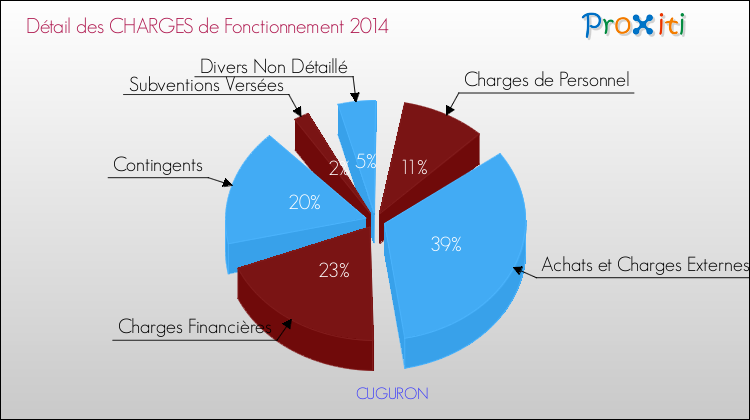 Décomposition des Charges de Fonctionnement 2014 de la commune de CUGURON Charges de Fonctionnement 2014 pour la commune de CUGURON