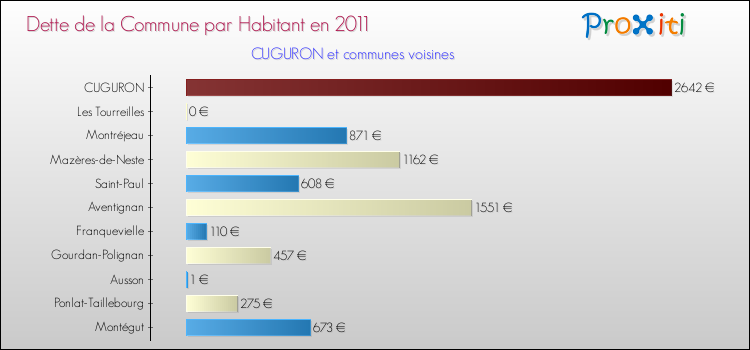 Dette par habitant de la commune en 2011 pour CUGURON et les communes proches Comparaison de la dette par habitant de la commune en 2011 pour CUGURON et les communes voisines