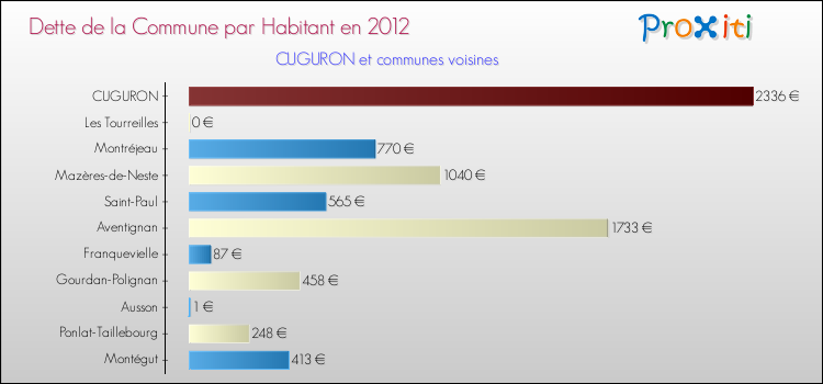 Dette par habitant de la commune en 2012 pour CUGURON et les communes proches Comparaison de la dette par habitant de la commune en 2012 pour CUGURON et les communes voisines
