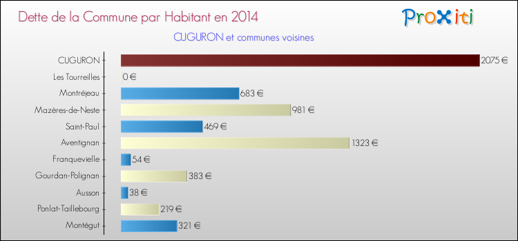 Dette par habitant de la commune en 2014 pour CUGURON et les communes proches Comparaison de la dette par habitant de la commune en 2014 pour CUGURON et les communes voisines