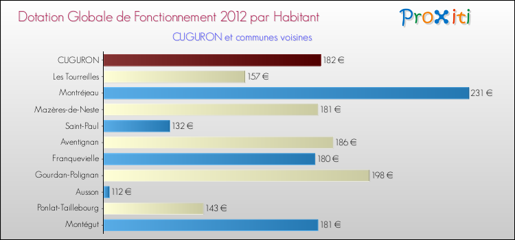 Montant des dotations globales de fonctionnement DGF par Habitant pour CUGURON et les communes proches Comparaison des des dotations globales de fonctionnement DGF par habitant pour CUGURON et les communes voisines