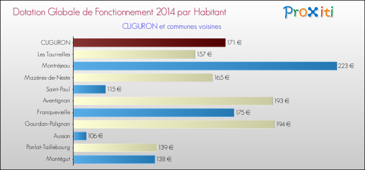 Montant des dotations globales de fonctionnement DGF par Habitant pour CUGURON et les communes proches en 2014. Comparaison des des dotations globales de fonctionnement DGF par habitant pour CUGURON et les communes voisines en 2014.