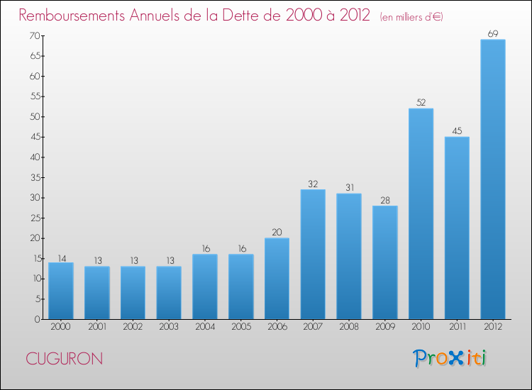 Evolution de l'annuité de la dette pour la commune de CUGURON de 2000 à 2012 Annuités de la dette pour CUGURON de 2000 à 2012