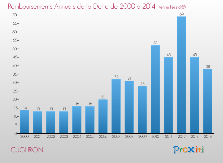 Evolution de l'annuité de la dette pour la commune de CUGURON de 2000 à 2014 Annuités de la dette pour CUGURON de 2000 à 2014